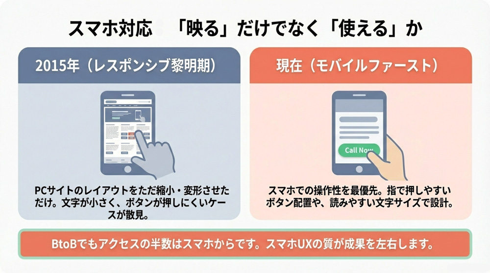 レスポンシブ対応とモバイル最適化