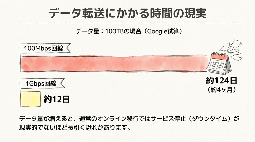 データ転送にかかる時間と回線速度の問題