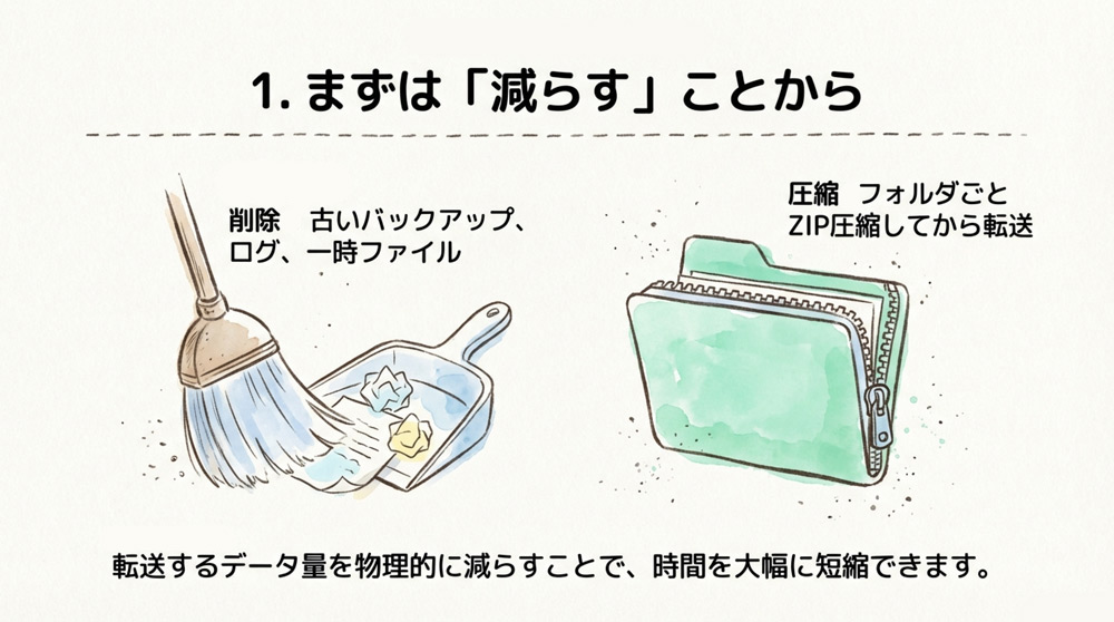不要データの整理・圧縮
