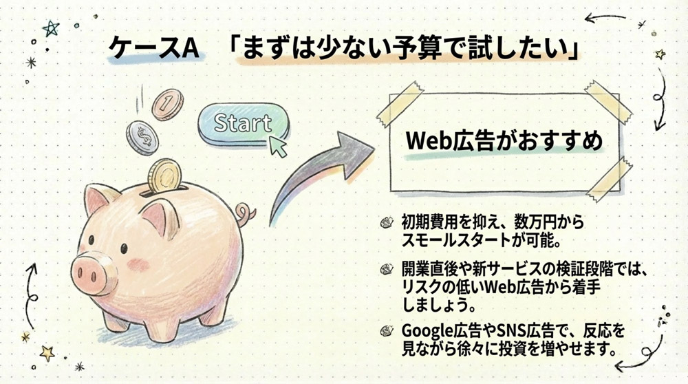 少ない予算で試したいならWeb広告