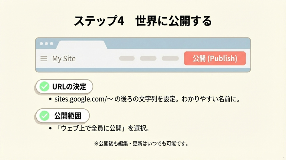 サイトを公開する