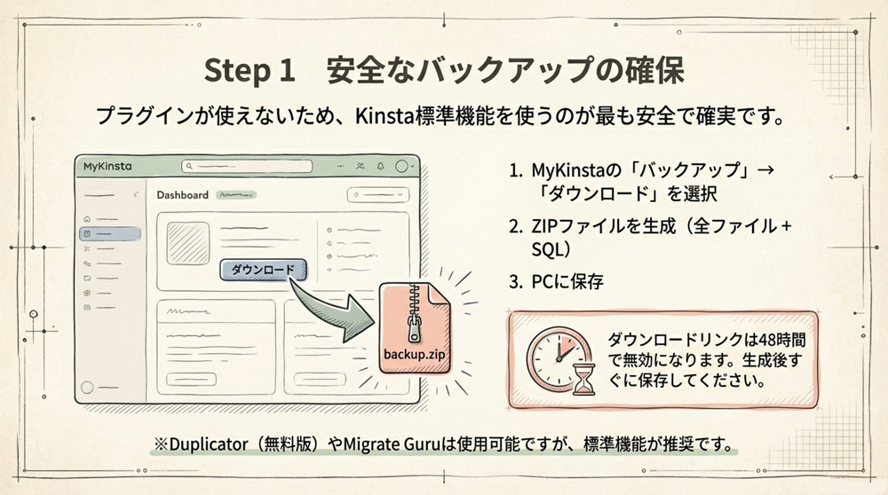 データのバックアップとスケジュール