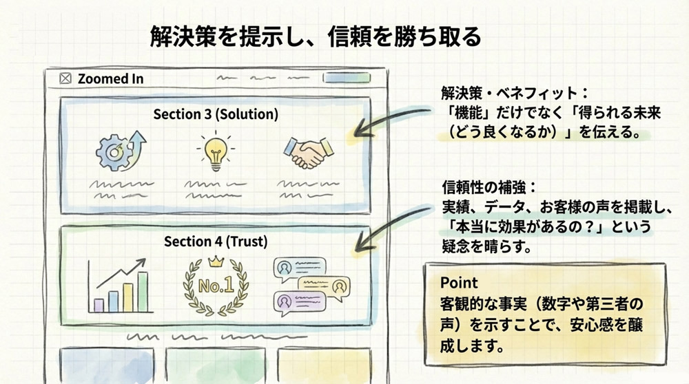 解決策の提示して信頼を得る