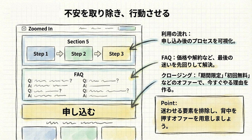 不安を取り除き、行動をうながす