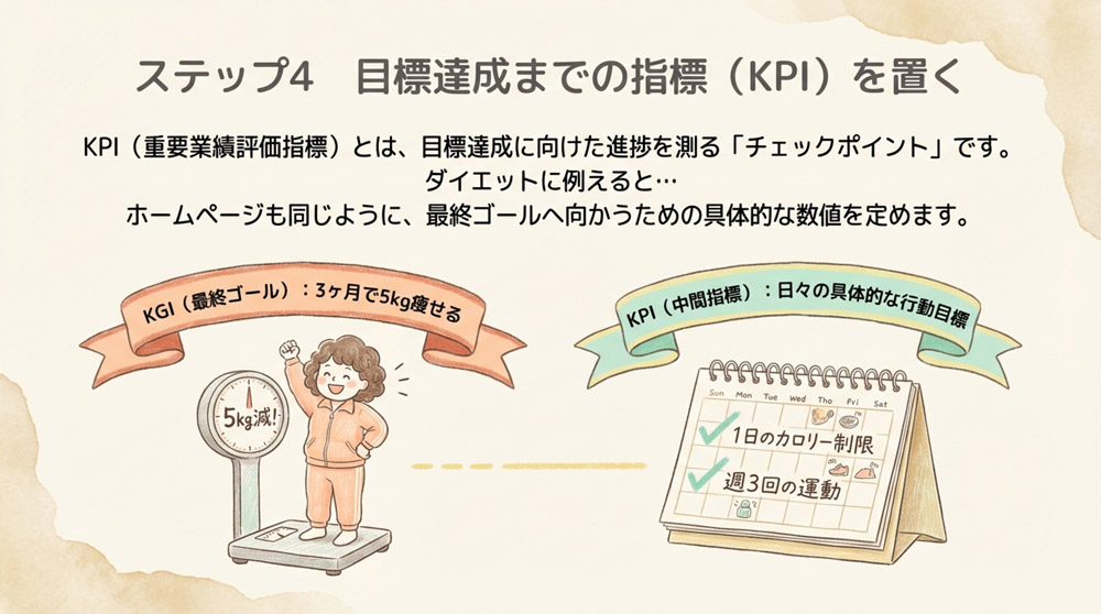 【KPIの置き方】目標達成までの指標を設定する
