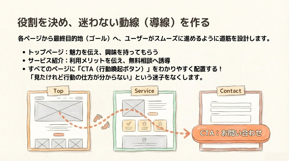 各ページの役割を決める