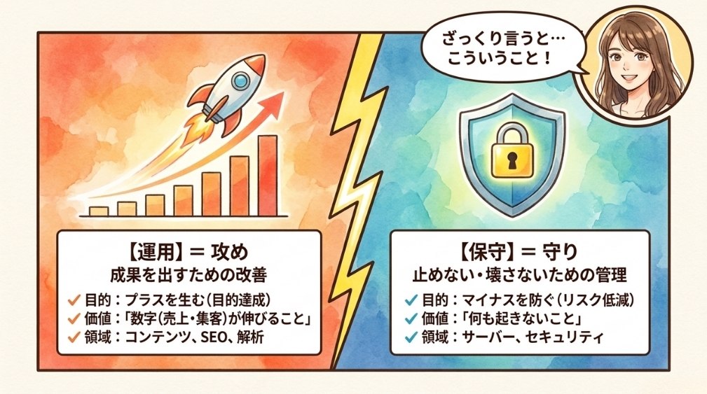 保守と運用の違い
