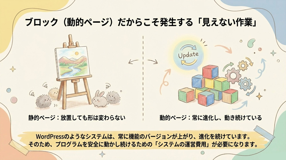 動的ページの更新