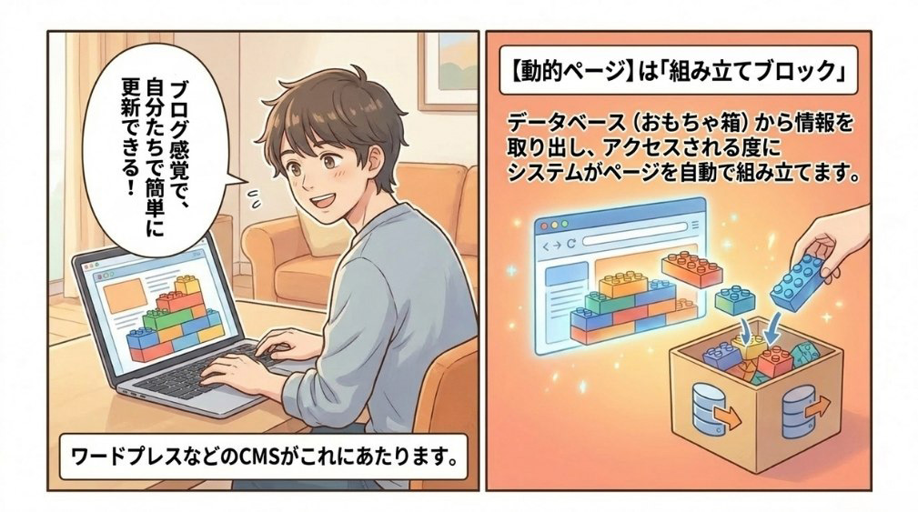 動的ページの更新