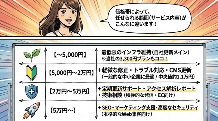 ホームページ管理費の料金帯別サービス内容