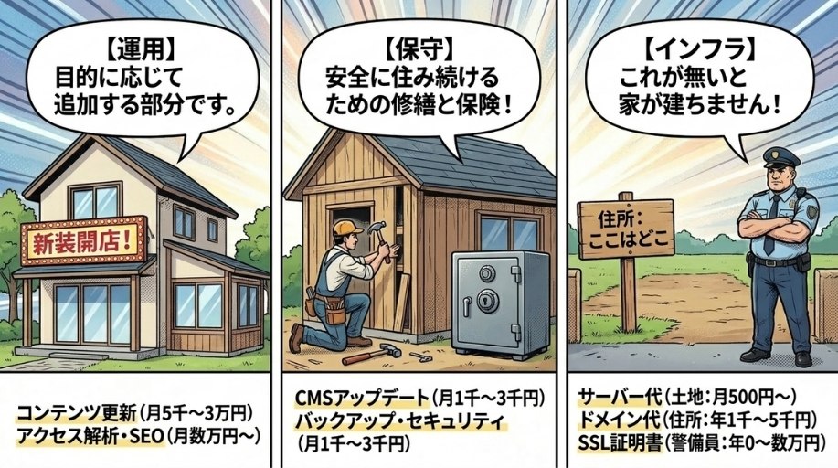 ホームページ管理費の主な内訳