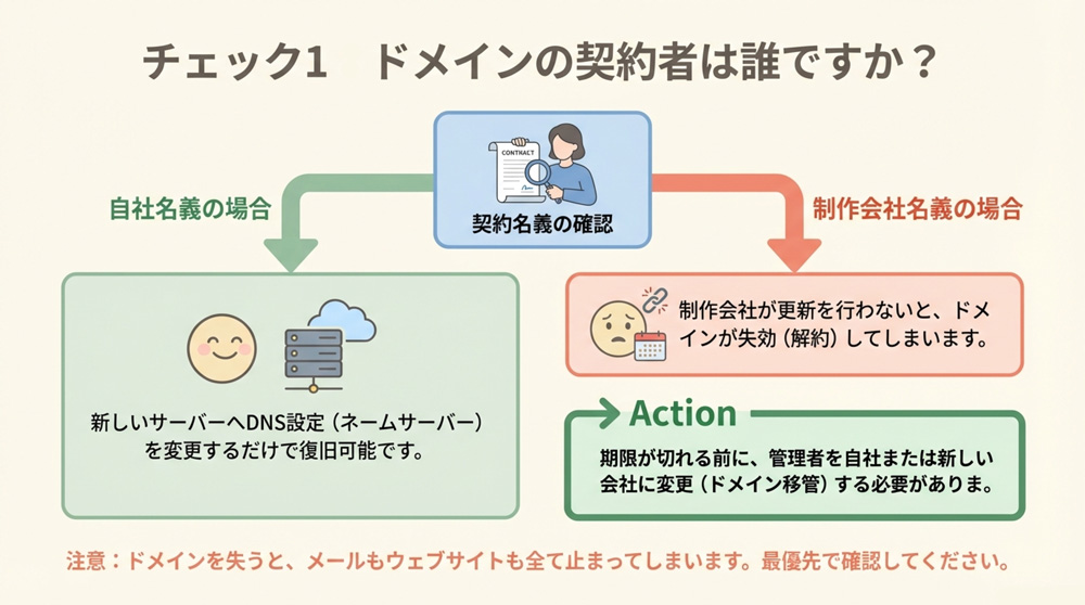 ドメインの契約者を確認する