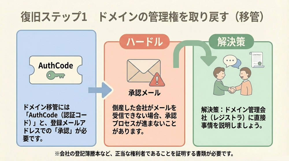 ドメイン移管(ドメインの引き継ぎ)