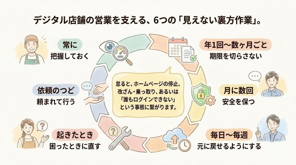 保守管理で行う作業