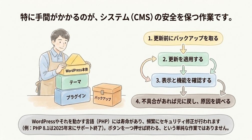 安全を保つ作業（WordPress本体・テーマ・プラグイン・PHPの更新）