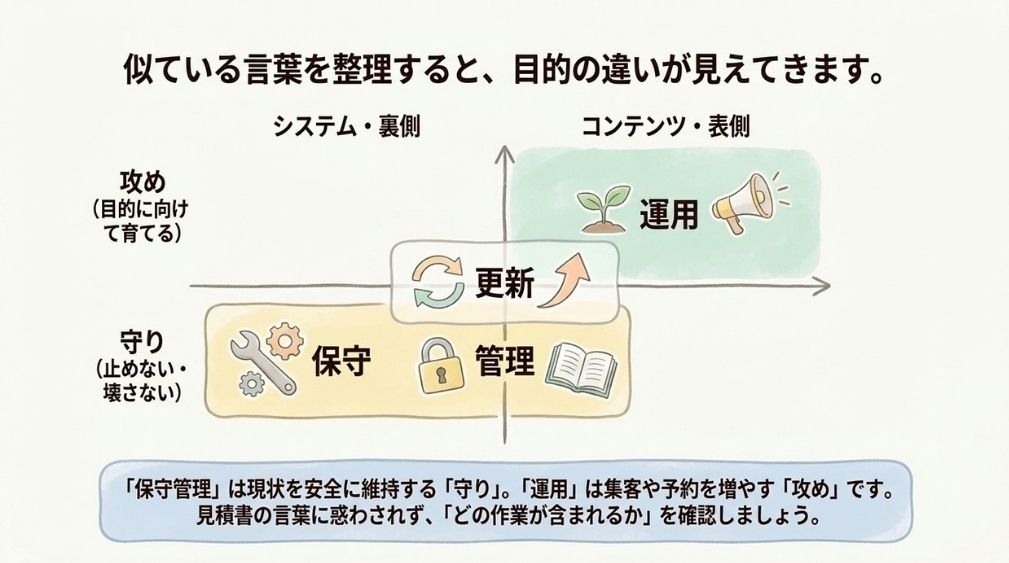 保守と運用の違い