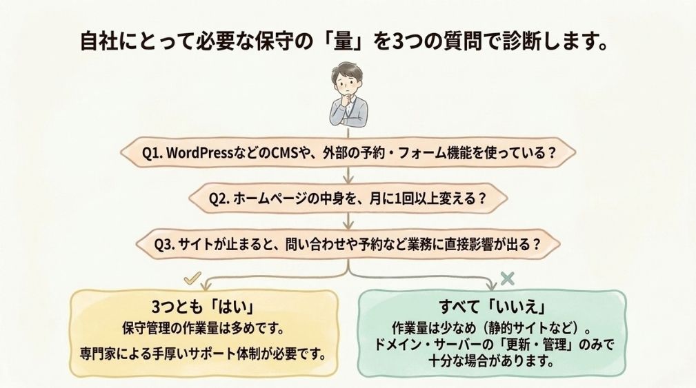 必要な保守の量を見積もる3つの質問