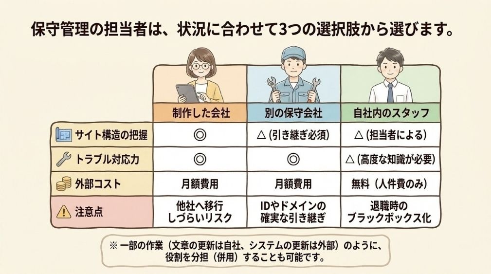 保守管理を誰が行うか｜3つの選択肢