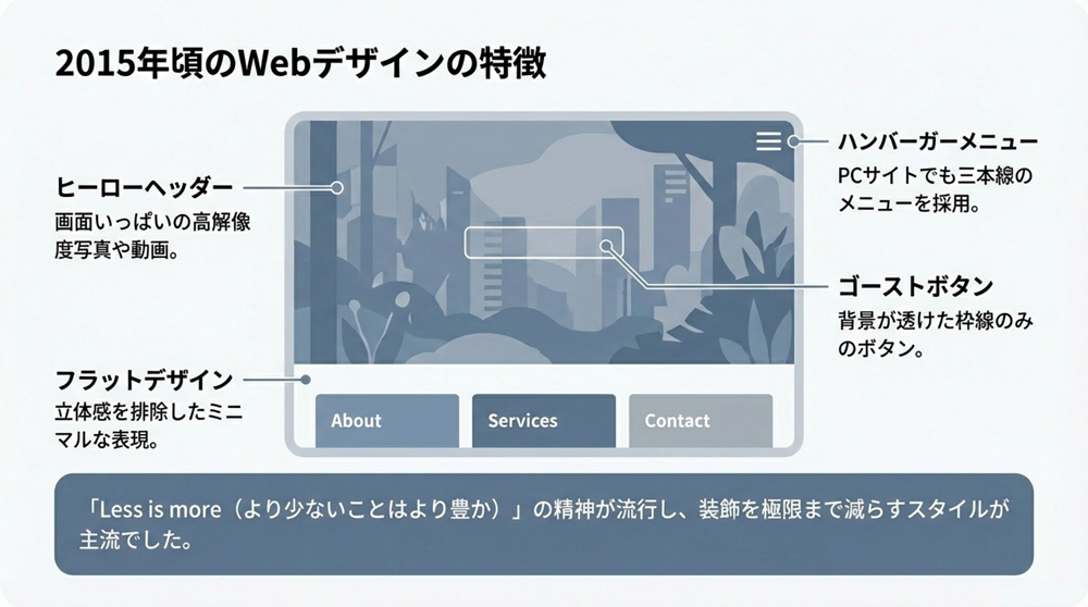 スマートフォンの台頭とモバイル対応の必須化