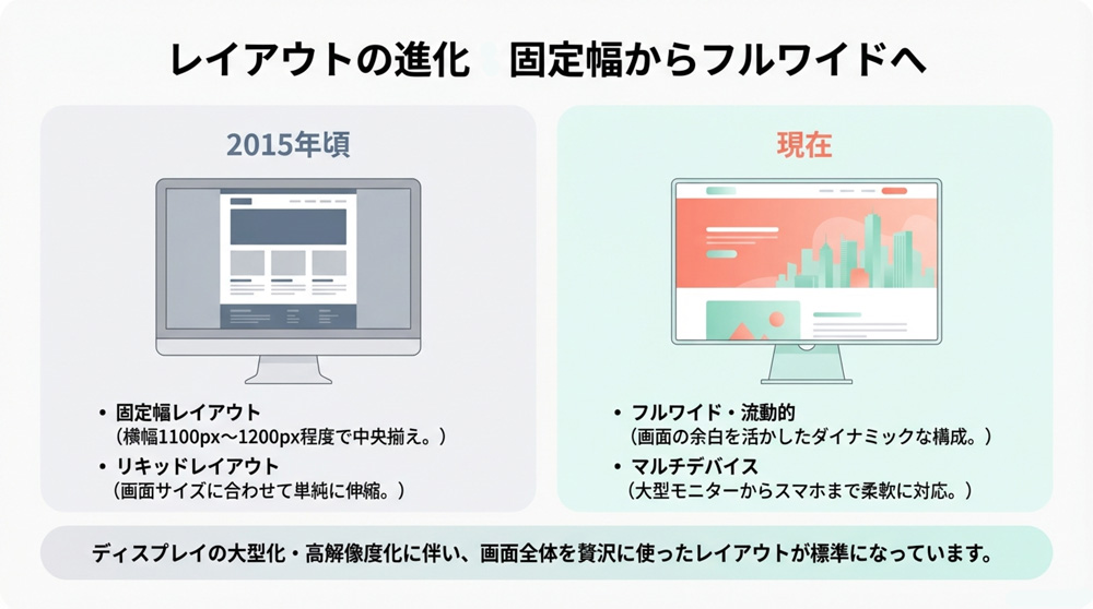 レイアウトとレイアウト幅の特徴