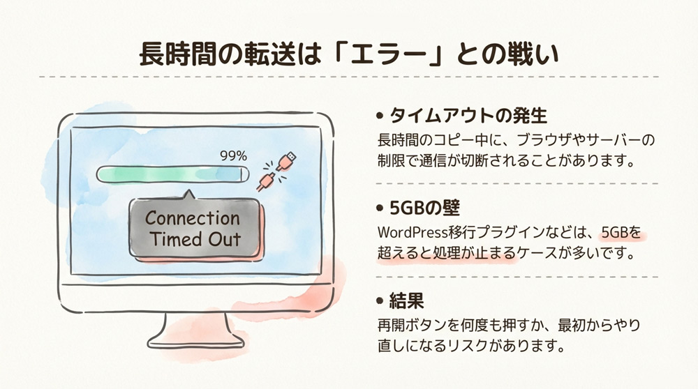 大量データの移行では転送エラーのリスクも増加