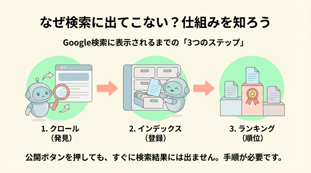 Google検索にホームページを表示させるためのポイント