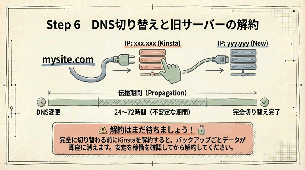 DNS切り替えと移行後の運用チェック