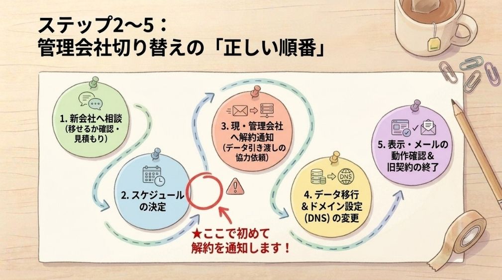 ホームページの管理会社を変更する手順｜ステップ2〜5の正しい順番