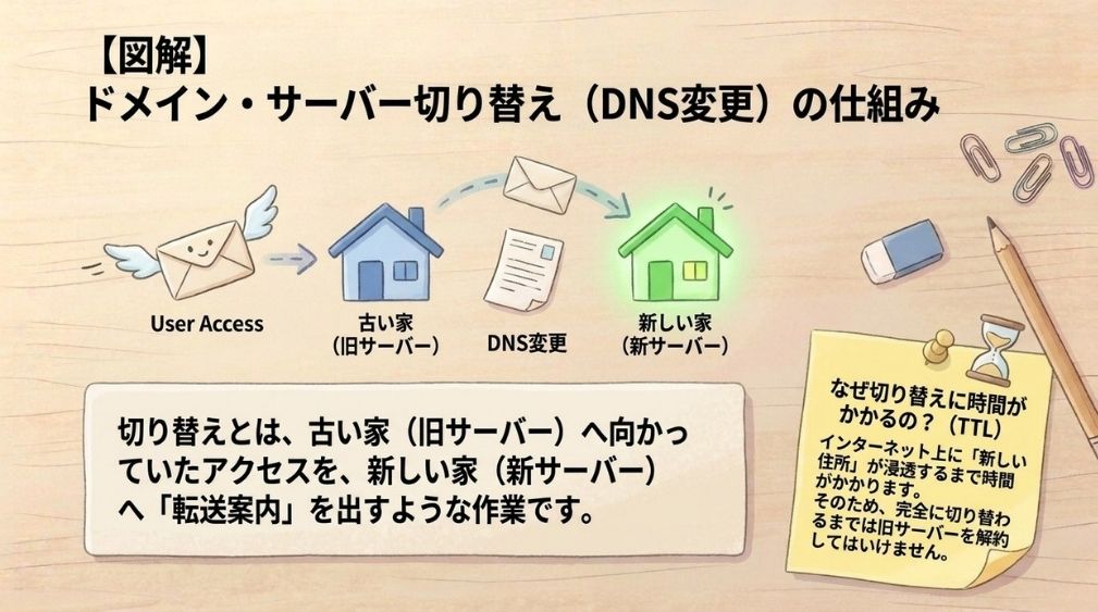 ステップ4｜データを移し、ドメインの設定を変える｜DNS切り替えの仕組み