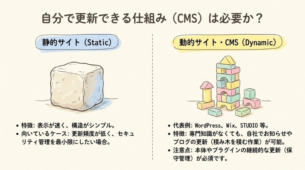 自分で更新できる仕組みにするか｜静的サイトとCMS（動的サイト）の違い